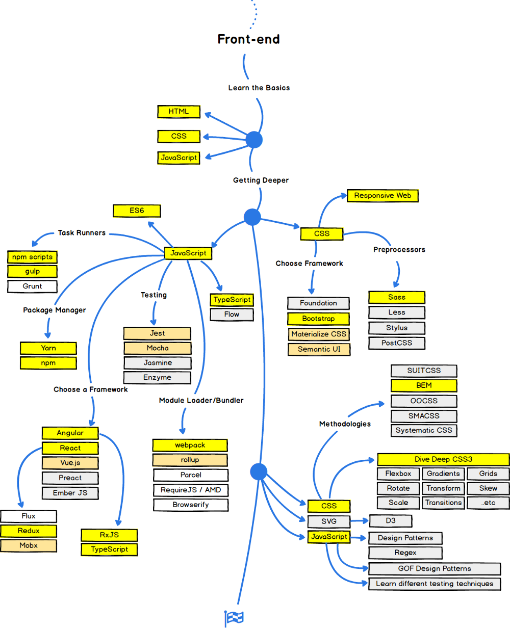 Frontend Roadmap