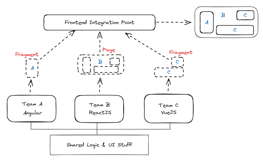 Microfrontend Book Defination